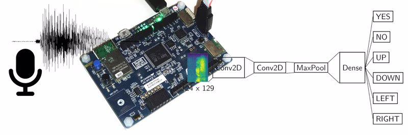 Speech Recognition on STM32 using Machine Learning