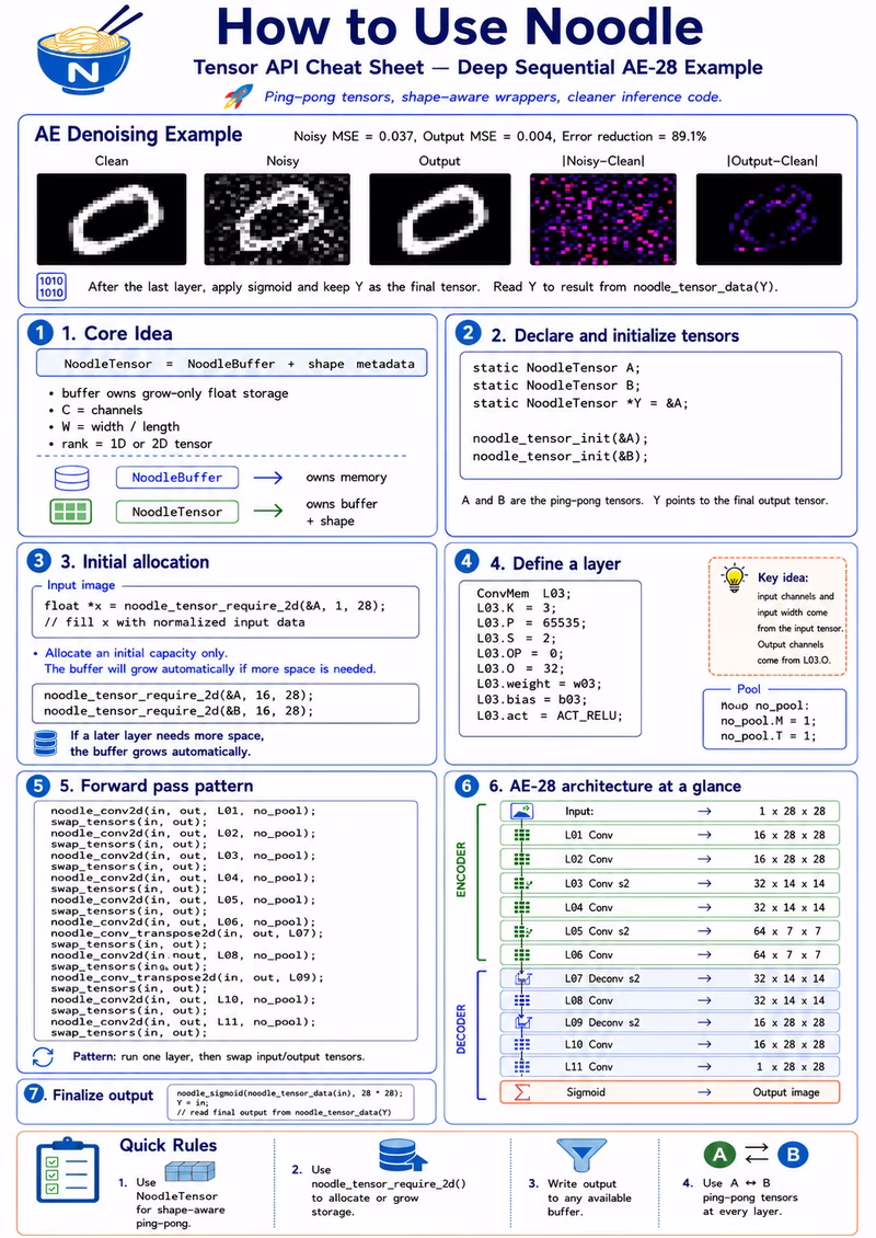 Noodle Neural Network Inference Engine